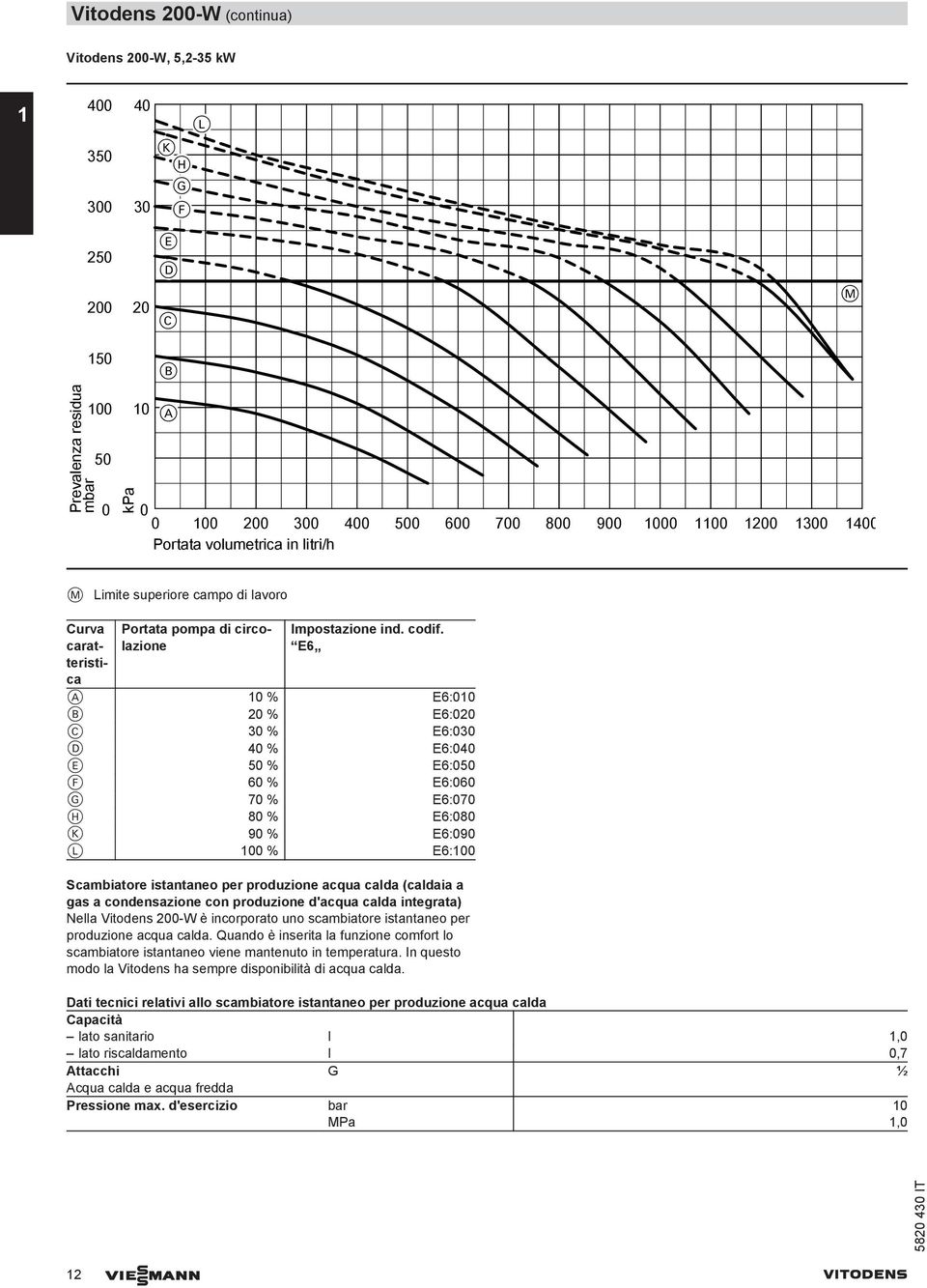 E6 10 % E6:010 B 20 % E6:020 C 30 % E6:030 D 40 % E6:040 E 50 % E6:050 F 60 % E6:060 G 70 % E6:070 H 80 % E6:080 K 90 % E6:090 L 100 % E6:100 Scambiatore istantaneo per produzione acqua calda