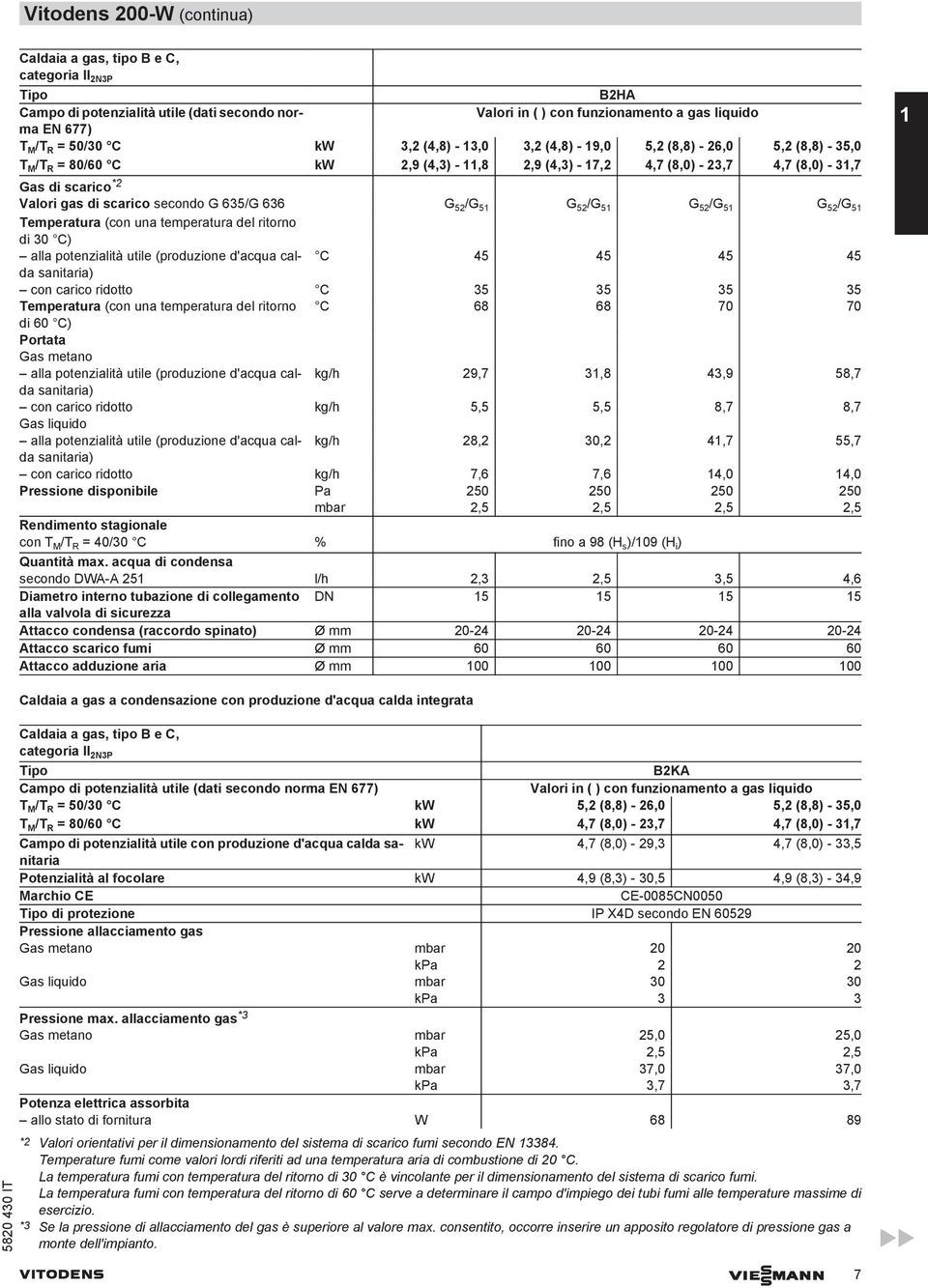 scarico secondo G 635/G 636 G 52 /G 51 G 52 /G 51 G 52 /G 51 G 52 /G 51 Temperatura (con una temperatura del ritorno di 30 C) alla potenzialità utile (produzione d'acqua calda C 45 45 45 45