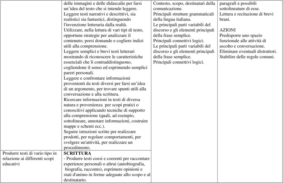 Utilizzare, nella lettura di vari tipi di testo, opportune strategie per analizzare il contenuto; porsi domande e cogliere indizi utili alla comprensione.