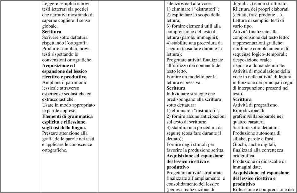 Acquisizione ed espansione del lessico ricettivo e produttivo Ampliare il patrimonio lessicale attraverso esperienze scolastiche ed extrascolastiche. Usare in modo appropriato le parole apprese.