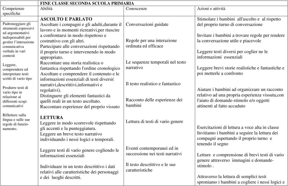 compagni e gli adulti,durante il lavoro e in momenti ricreativi,per riuscire a confrontarsi in modo rispettoso e costruttivo con gli altri.