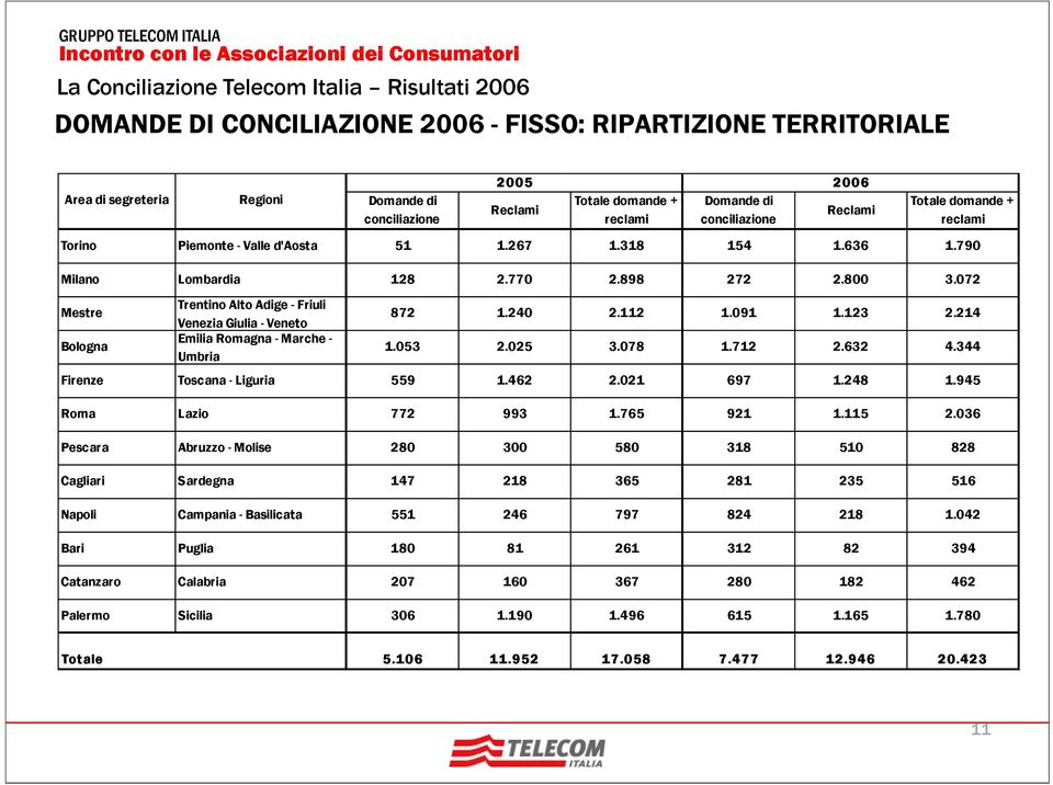 072 Mestre Bologna Trentino Alto Adige - Friuli Venezia Giulia - Veneto Emilia Romagna - Marche - Umbria 872 1.240 2.112 1.091 1.123 2.214 1.053 2.025 3.078 1.712 2.632 4.