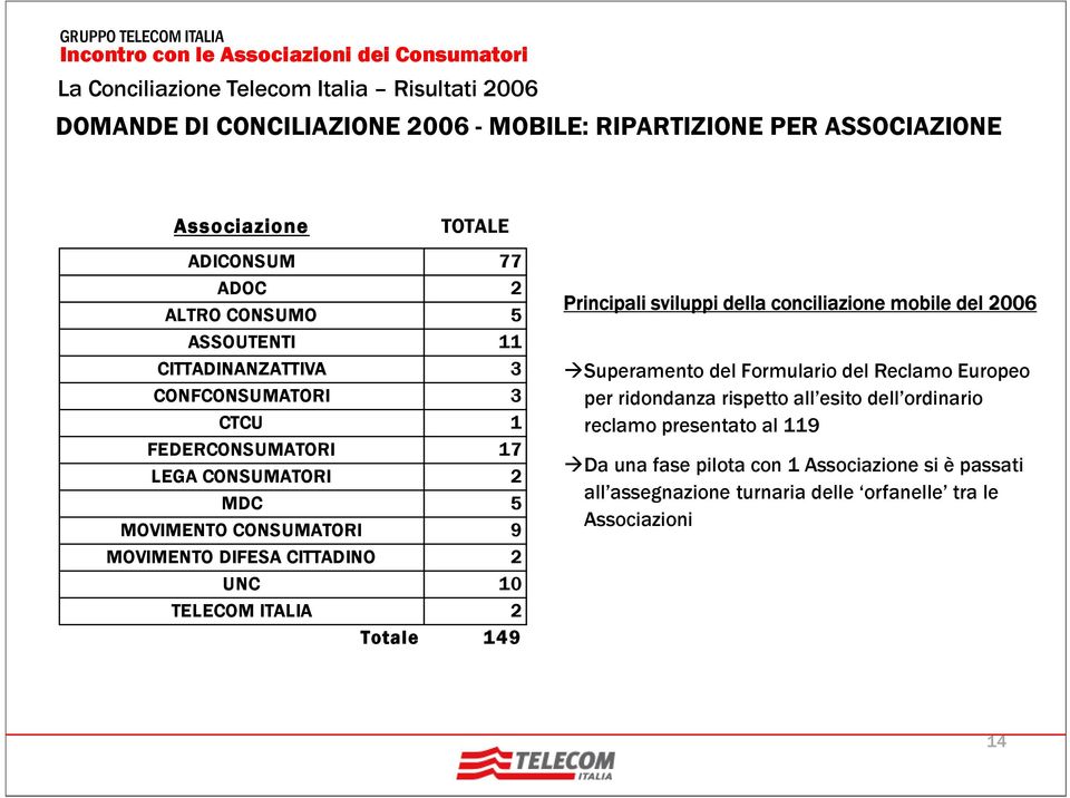 TELECOM ITALIA 2 Totale 149 Principali sviluppi della conciliazione mobile del 2006 Superamento del Formulario del Reclamo Europeo per ridondanza