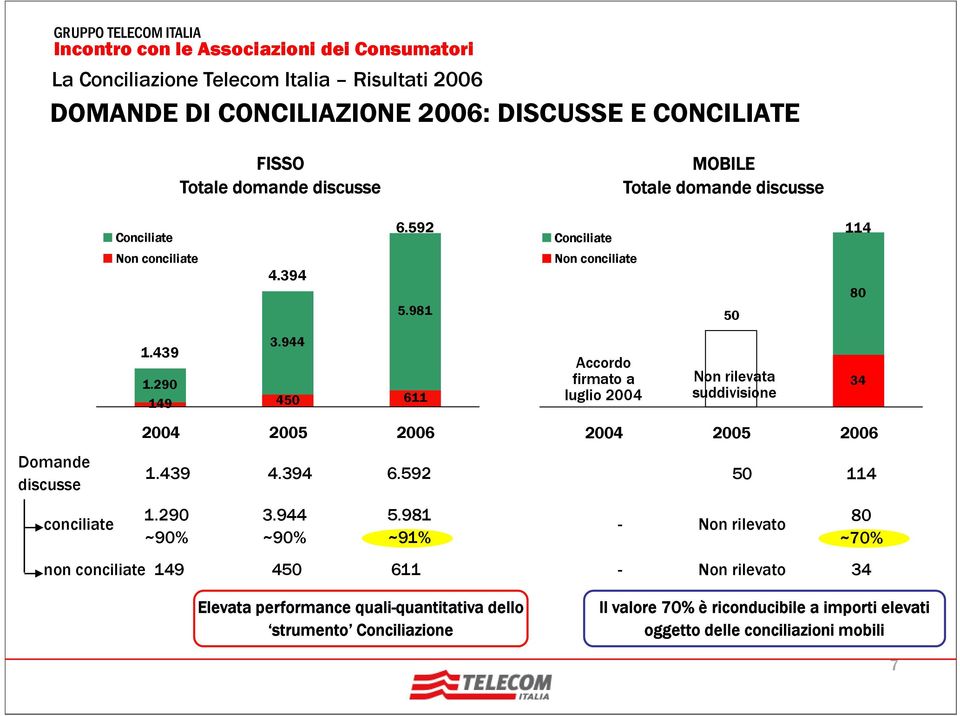 290 149 450 611 Accordo firmato a luglio 2004 Non rilevata suddivisione 34 Domande discusse conciliate non conciliate 2004 2005 2006 1.290 ~90% 3.