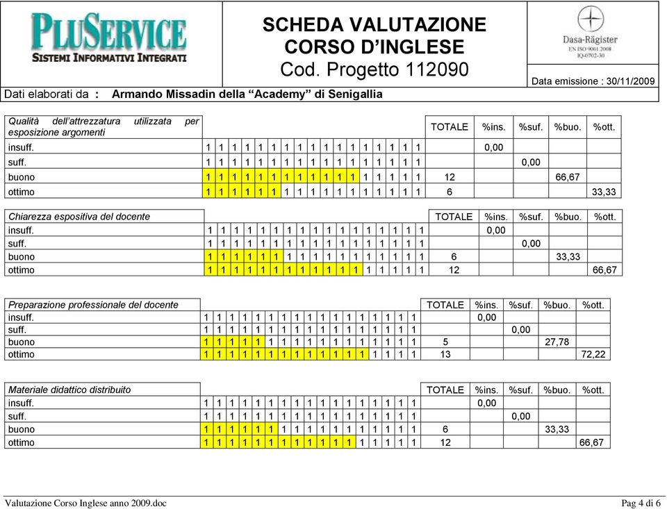 buono 1 1 1 1 1 1 1 1 1 1 1 1 1 1 1 1 1 6 33,33 ottimo 1 1 1 1 1 1 1 1 1 1 1 1 1 1 1 1 1 12 66,67 Preparazione professionale del docente TOTALE %ins. %suf. %buo. %ott.