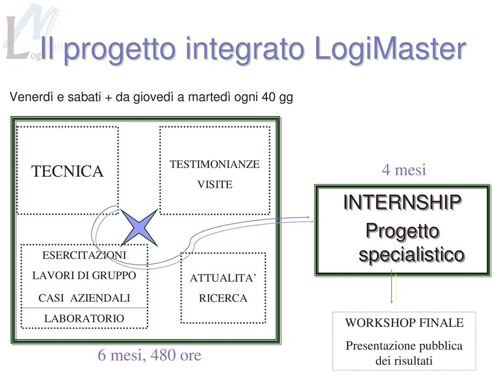 LABORATORIO 6 mesi, 480 ore TESTIMONIANZE VISITE ATTUALITA RICERCA 4 mesi