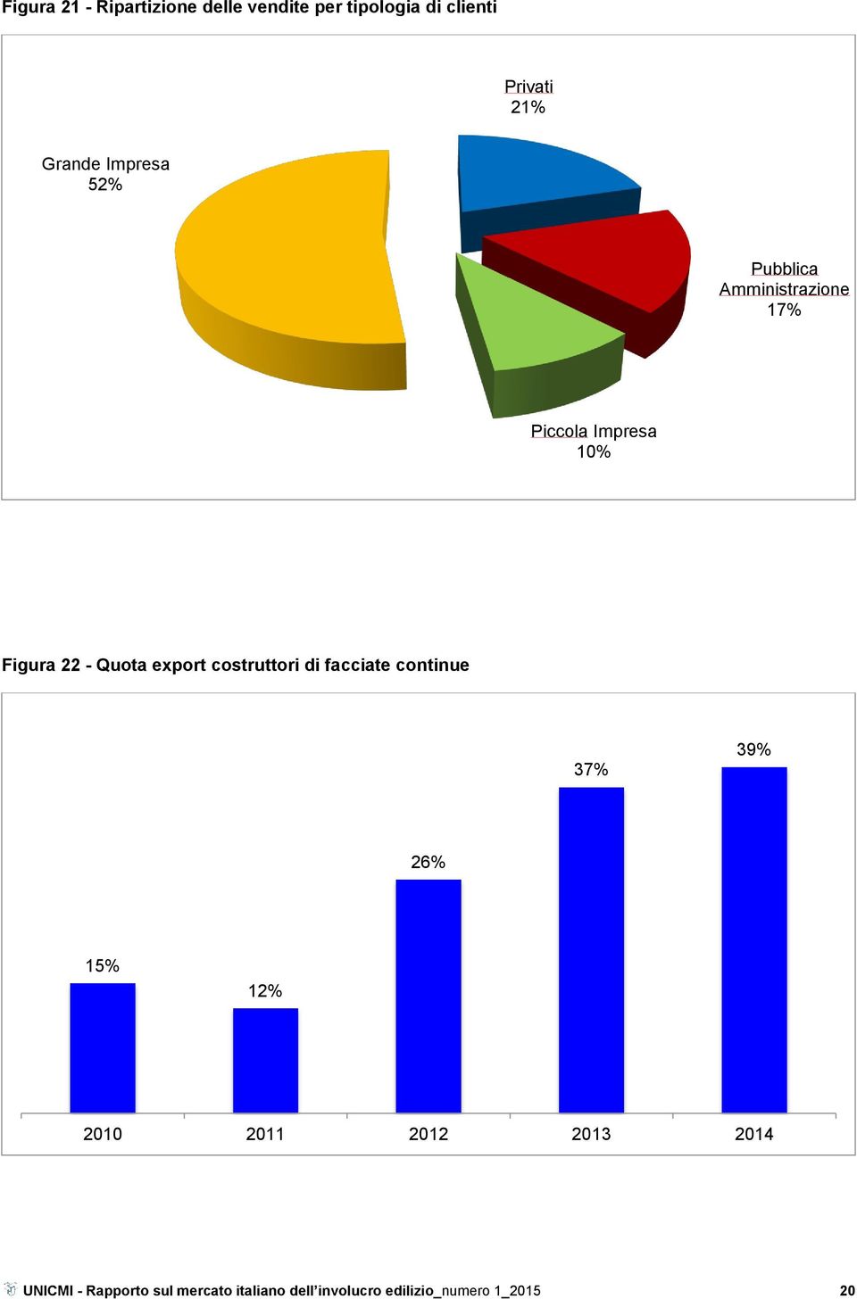Quota export costruttori di facciate continue 37% 39% 26% 15% 12% 2010 2011 2012