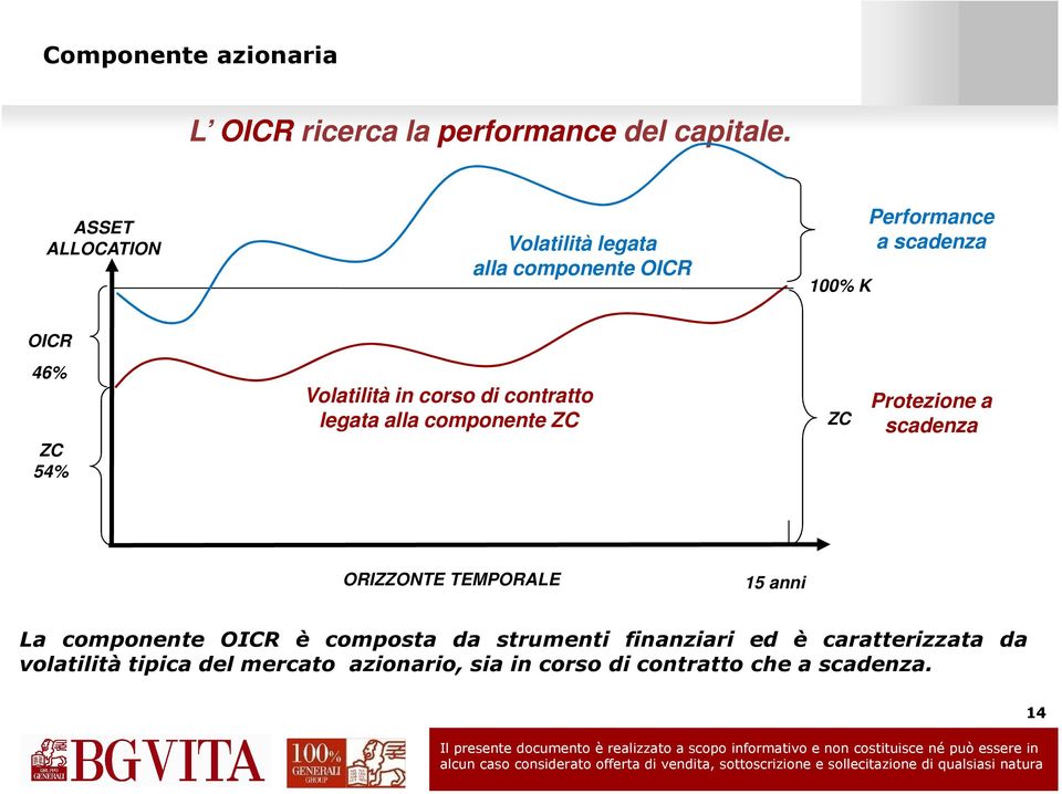 Volatilità in corso di contratto legata alla componente ZC ZC Protezione a scadenza ORIZZONTE TEMPORALE 15