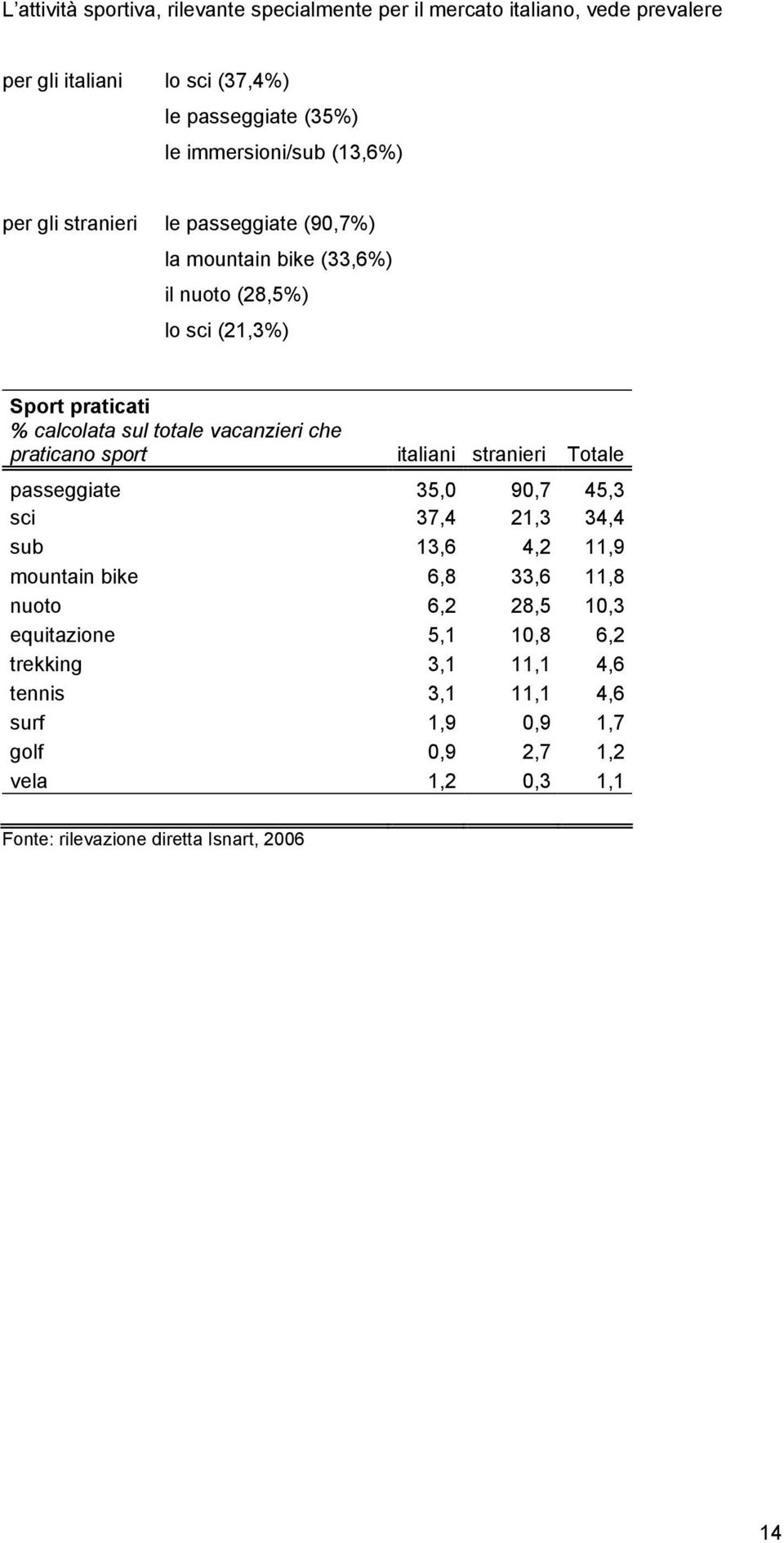 calcolata sul totale vacanzieri che praticano sport italiani stranieri Totale passeggiate 35,0 90,7 45,3 sci 37,4 21,3 34,4 sub 13,6 4,2 11,9