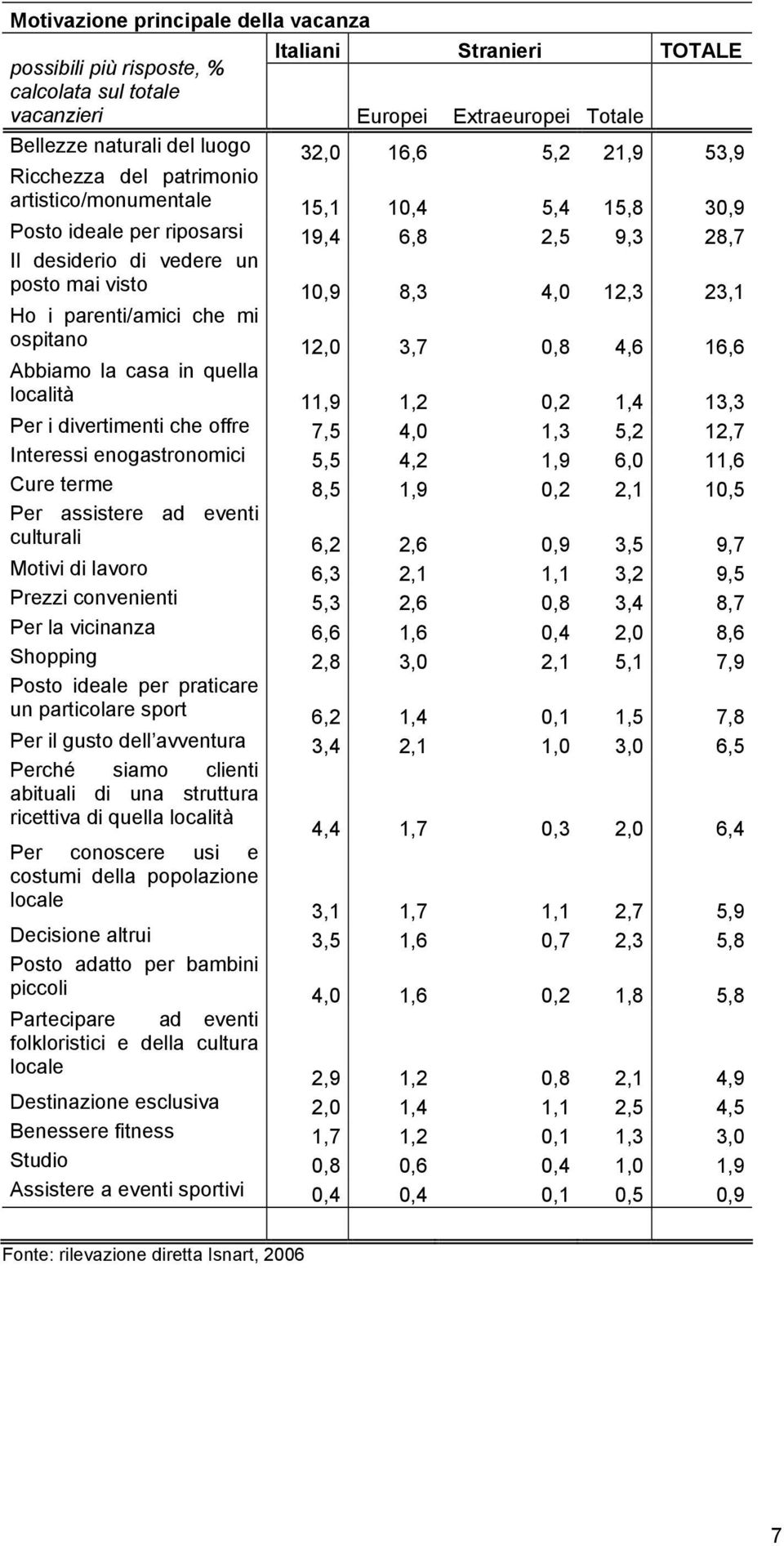 parenti/amici che mi ospitano 12,0 3,7 0,8 4,6 16,6 Abbiamo la casa in quella località 11,9 1,2 0,2 1,4 13,3 Per i divertimenti che offre 7,5 4,0 1,3 5,2 12,7 Interessi enogastronomici 5,5 4,2 1,9