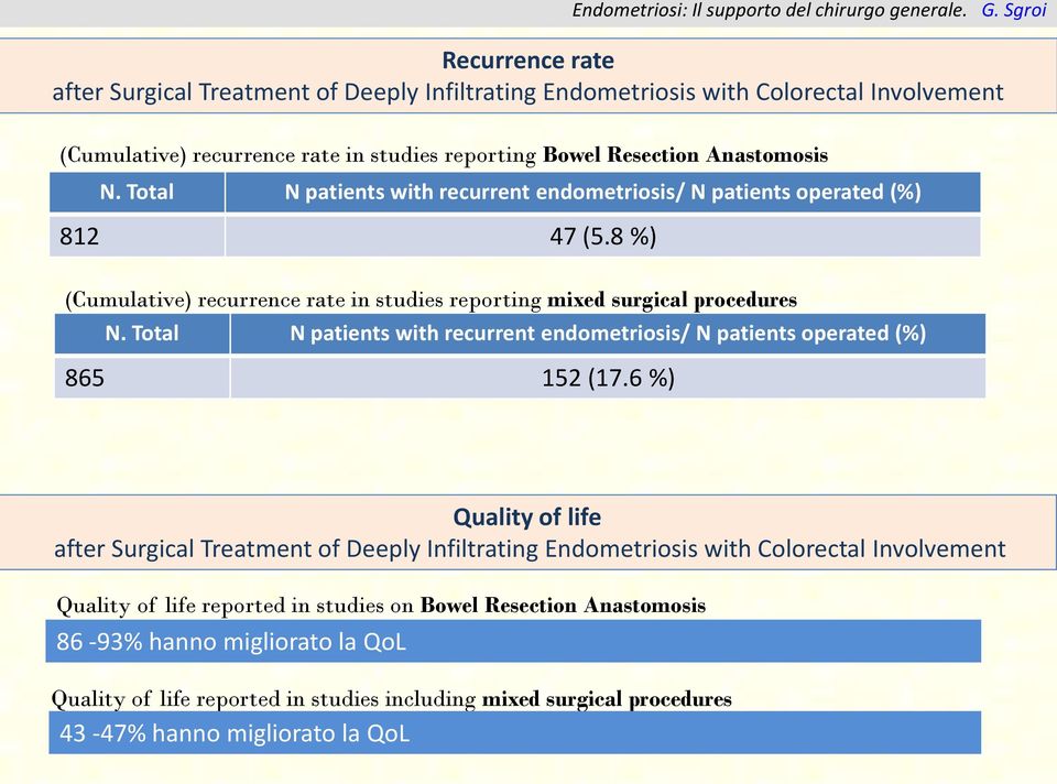 Total N patients with recurrent endometriosis/ N patients operated (%) 865 152 (17.