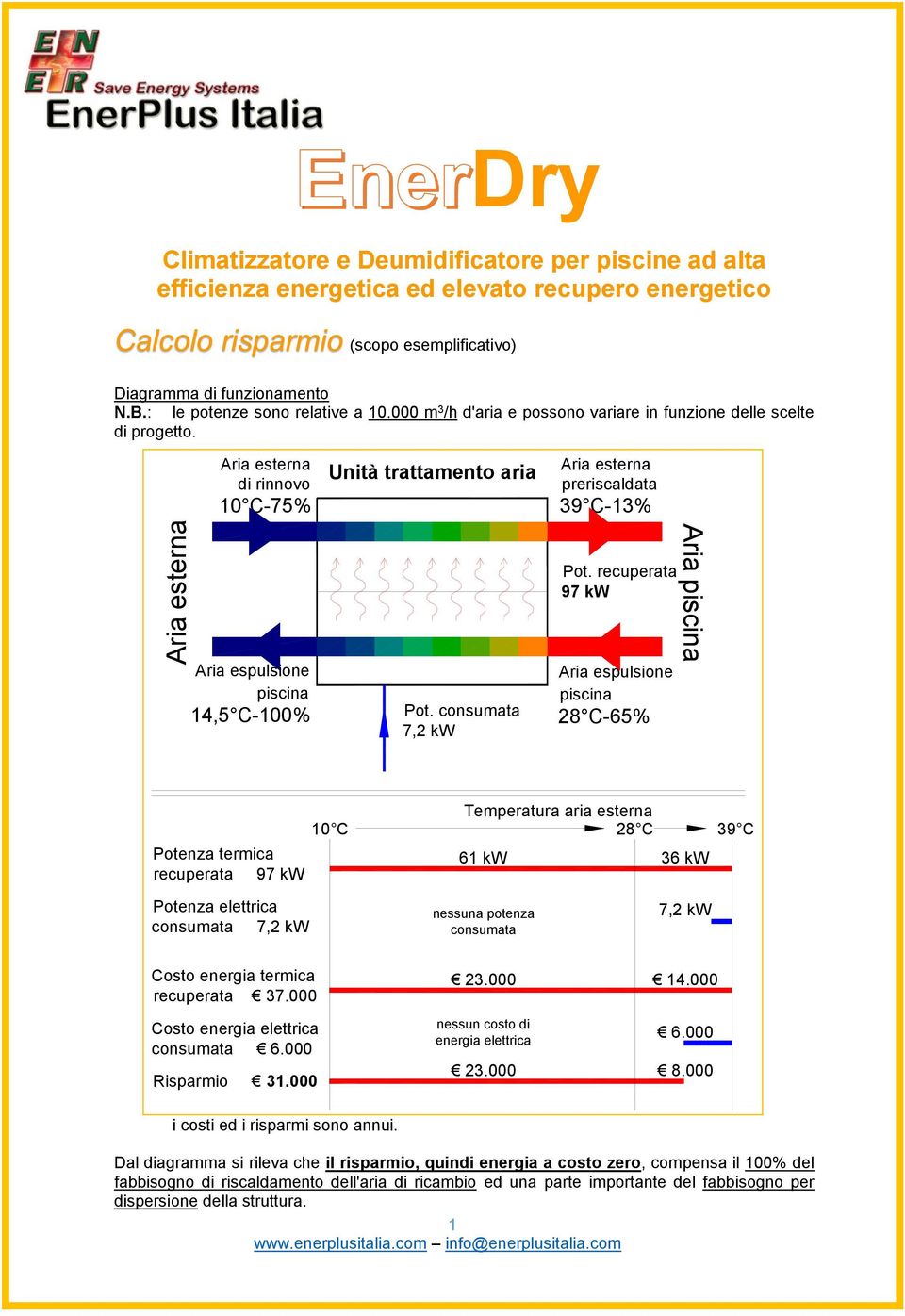 Aria esterna Aria esterna di rinnovo 10 C-75% Aria espulsione piscina 14,5 C-100% Unità trattamento aria Pot. consumata 7,2 kw Aria esterna preriscaldata 39 C-13% Pot.