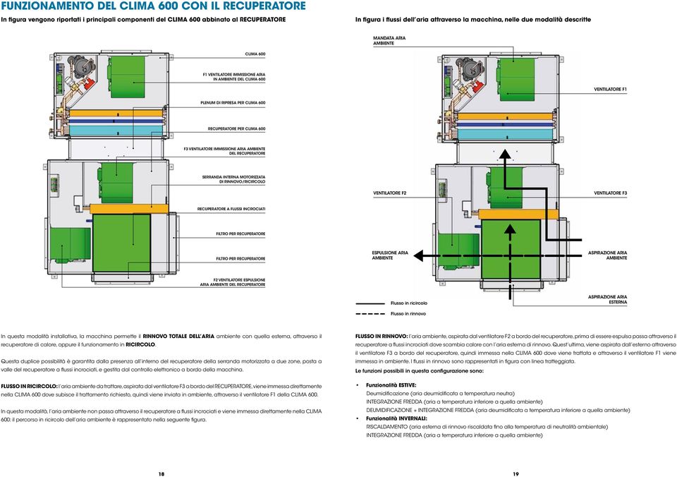 ARIA AMBIENTE DEL RECUPERATORE SERRANDA INTERNA MOTORIZZATA DI RINNOVO/RICIRCOLO VENTILATORE F2 VENTILATORE F3 RECUPERATORE A FLUSSI INCROCIATI FILTRO PER RECUPERATORE FILTRO PER RECUPERATORE