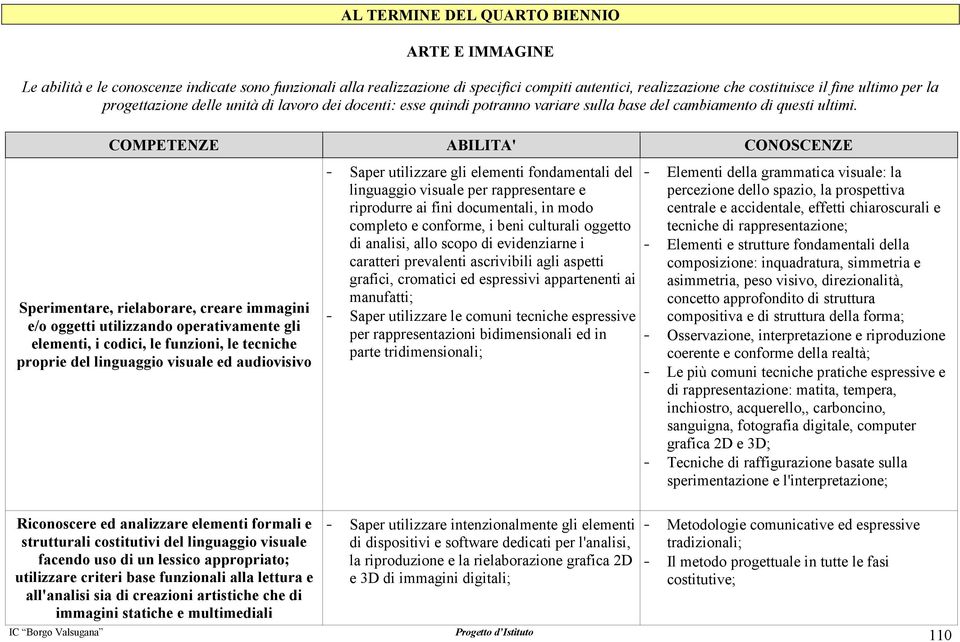 COMPETENZE ABILITA' CONOSCENZE Sperimentare, rielaborare, creare immagini e/o oggetti utilizzando operativamente gli elementi, i codici, le funzioni, le tecniche proprie del linguaggio visuale ed