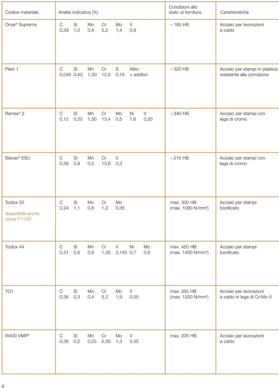Si Mn Cr V 0,38 0,9 0,5 13,6 0,3 ~ 215 HB con lega di cromo Toolox 33 disponibile anche come P 1100 C Si Mn Cr Mo 0,24 1,1 0,8 1,2 0,35 max. 300 HB (max.
