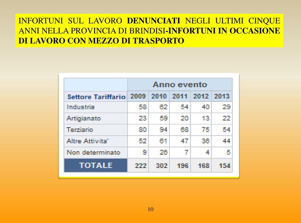 PROVINCIA DI BRINDISI-INFORTUNI IN