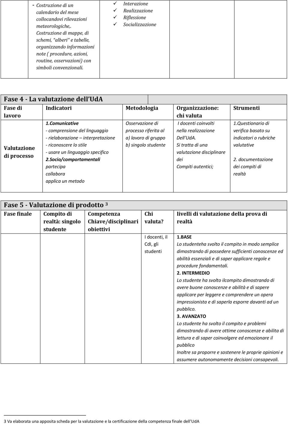 Interazione Realizzazione Riflessione Socializzazione Fase 4 - La valutazione dell UdA Fase di lavoro Valutazione di processo Indicatori Metodologia Organizzazione: chi valuta Strumenti 1.