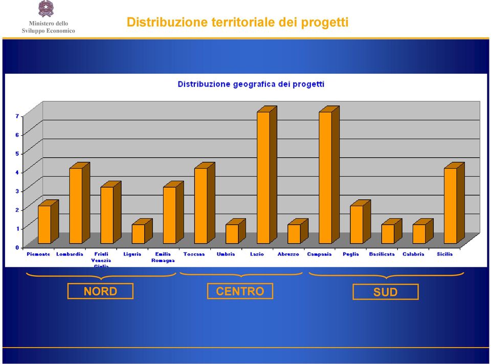 dei progetti