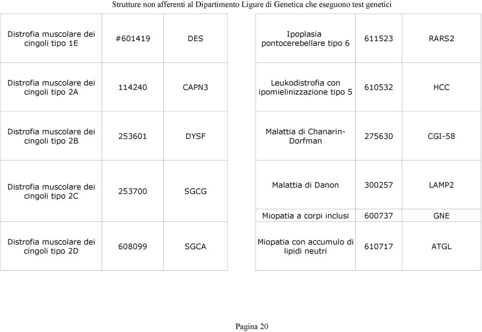 cingoli tipo 2B Malattia di Chanarin- 253601 DYSF 275630 CGI-58 Dorfman cingoli tipo 2C 253700 SGCG Malattia di Danon 300257