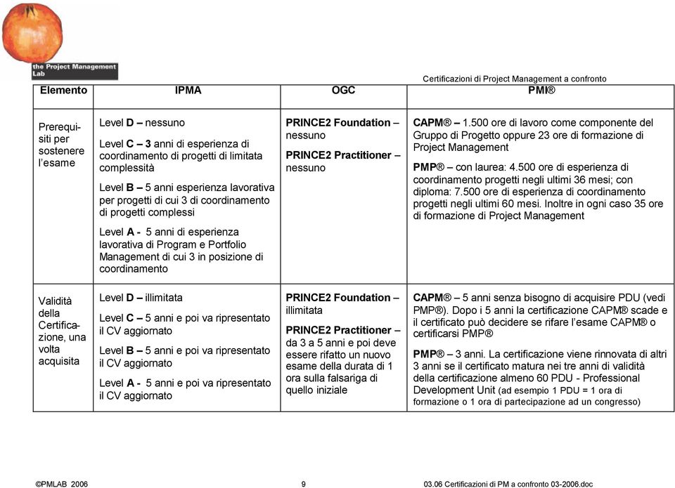 nessuno CAPM 1.500 ore di lavoro come componente del Gruppo di Progetto oppure 23 ore di formazione di Project Management PMP con laurea: 4.