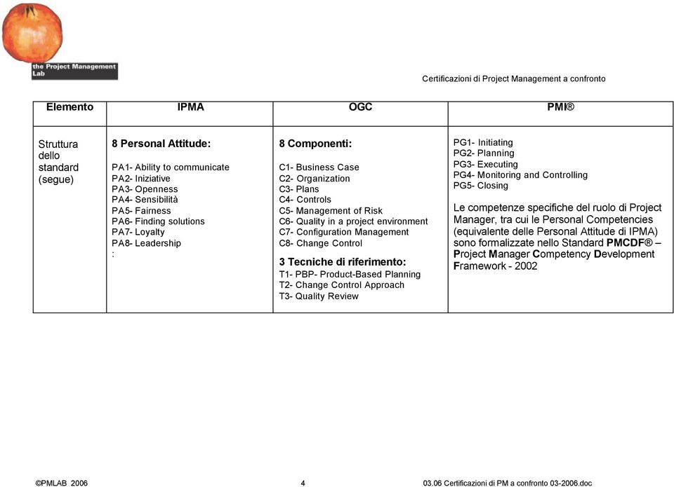 riferimento: T1- PBP- Product-Based Planning T2- Change Control Approach T3- Quality Review PG1- Initiating PG2- Planning PG3- Executing PG4- Monitoring and Controlling PG5- Closing Le competenze