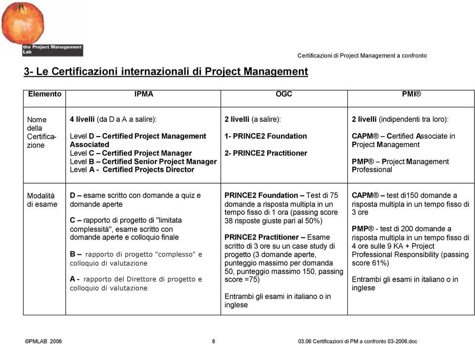 Practitioner 2 livelli (indipendenti tra loro): CAPM Certified Associate in Project Management PMP Project Management Professional Modalità di esame D esame scritto con domande a quiz e domande