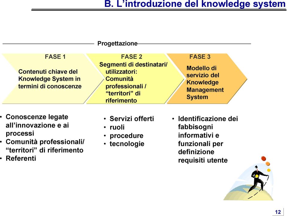 di System riferimento Conoscenze legate all innovazione e ai processi Comunità professionali/ territori di riferimento Referenti