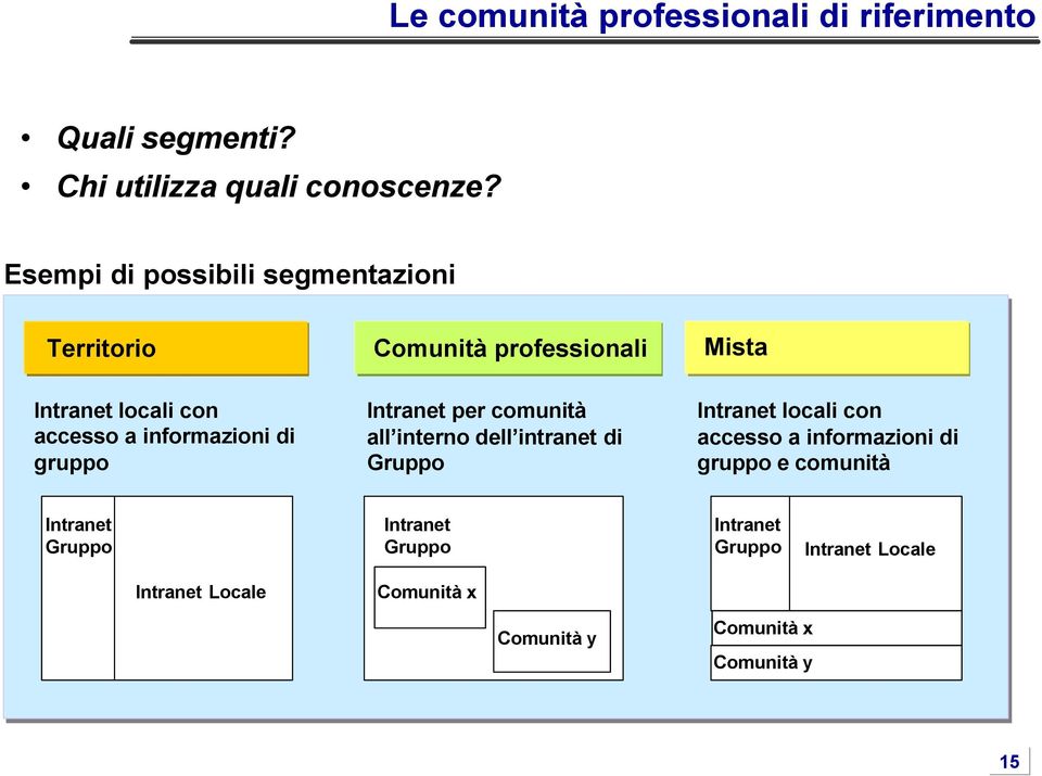 informazioni di gruppo Intranet per comunità all interno dell intranet di Gruppo Intranet locali con accesso a