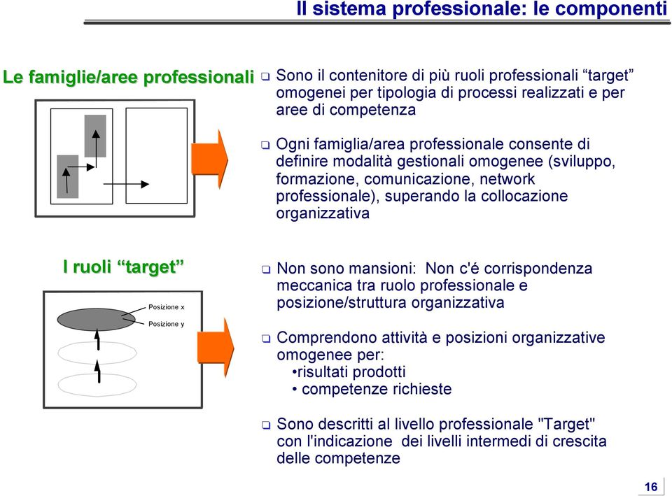 organizzativa I ruoli target Posizione x Posizione y Non sono mansioni: Non c'é corrispondenza meccanica tra ruolo professionale e posizione/struttura organizzativa Comprendono attività e