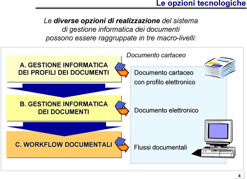 GESTIONE INFORMATICA DEI PROFILI DEI DOCUMENTI Documento cartaceo Documento cartaceo con