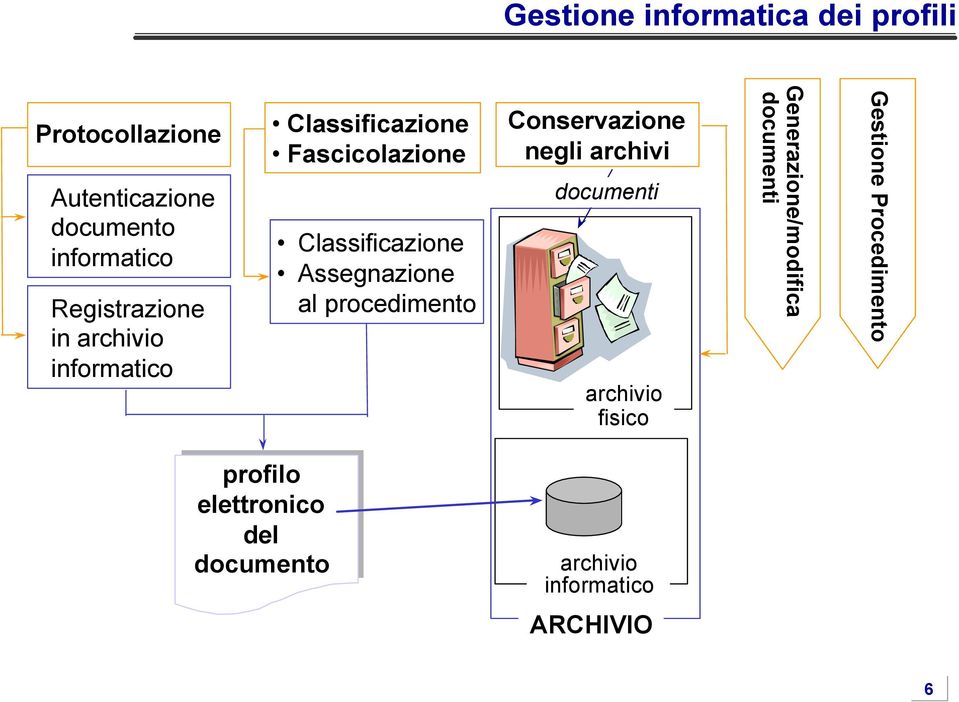 Assegnazione al procedimento Conservazione negli archivi documenti archivio fisico