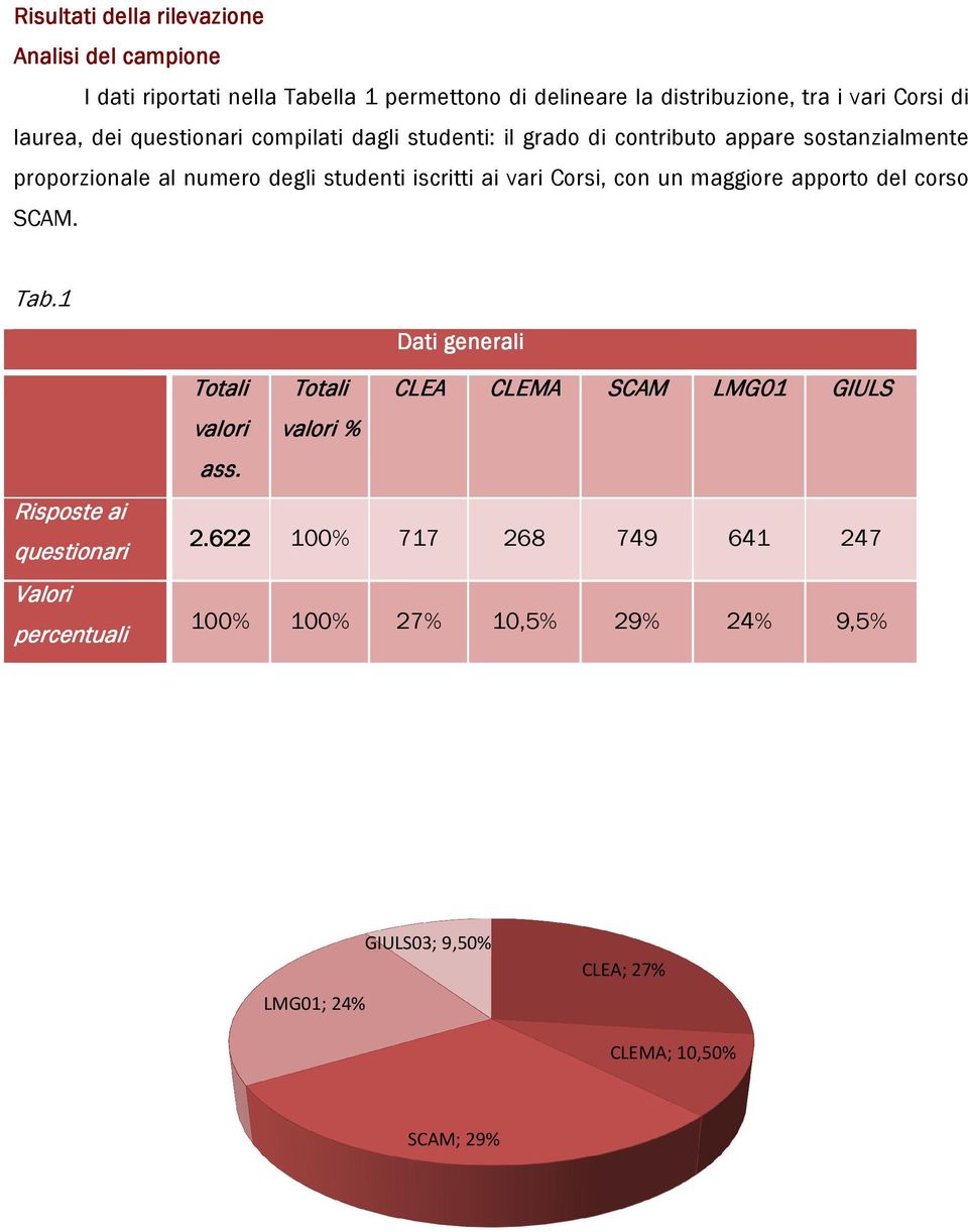 vari Corsi, con un maggiore apporto del corso SCAM. Tab.1 Risposte ai questionari Valori percentuali Dati generali Totali valori ass.