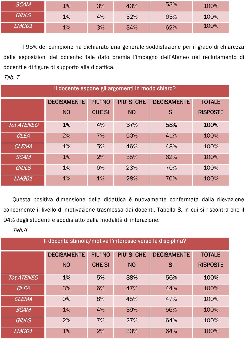 PIU' PIU' CHE CHE Tot ATENEO 1% 4% 37% 58% 100% CLEA 2% 7% 50% 41% 100% CLEMA 1% 5% 46% 48% 100% SCAM 1% 2% 35% 62% 100% GIULS 1% 6% 23% 70% 100% LMG01 1% 1% 28% 70% 100% Questa positiva dimensione