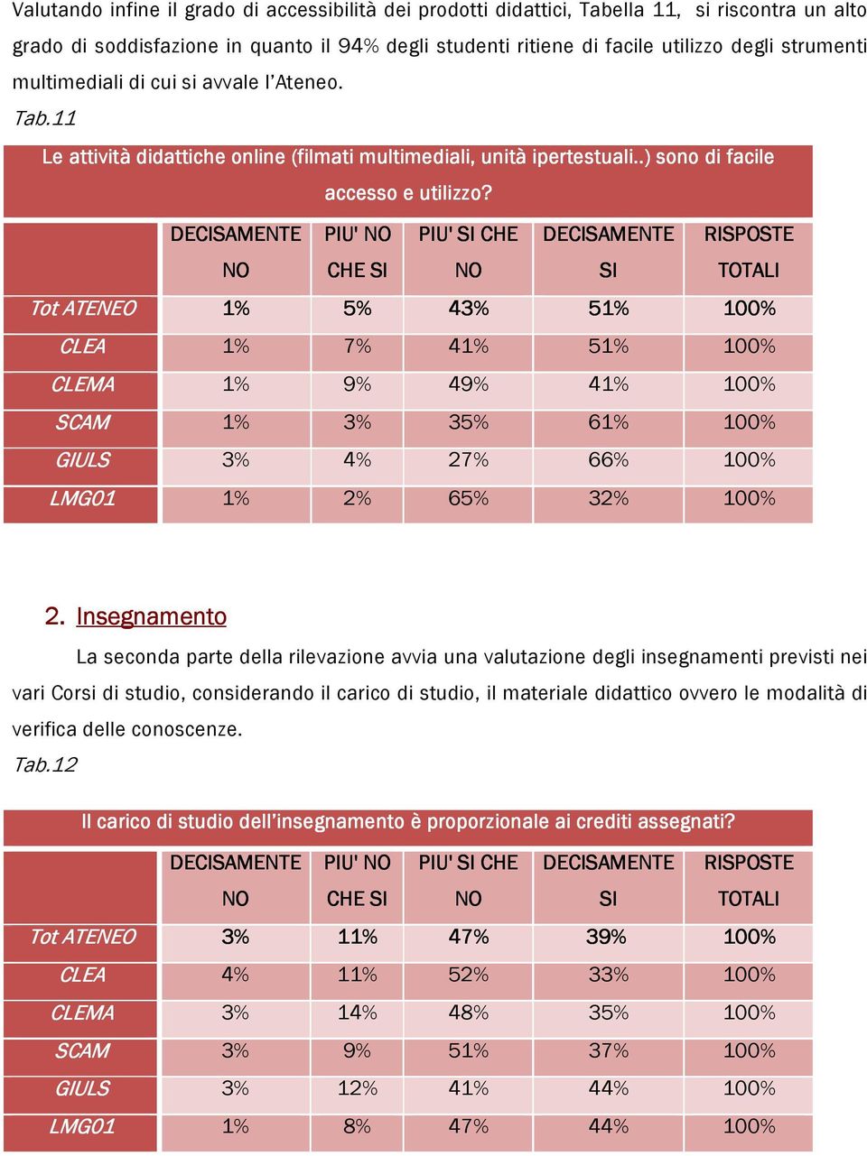 PIU' CHE PIU' CHE TOTALI Tot ATENEO 1% 5% 43% 51% 100% CLEA 1% 7% 41% 51% 100% CLEMA 1% 9% 49% 41% 100% SCAM 1% 3% 35% 61% 100% GIULS 3% 4% 27% 66% 100% LMG01 1% 2% 65% 32% 100% 2.