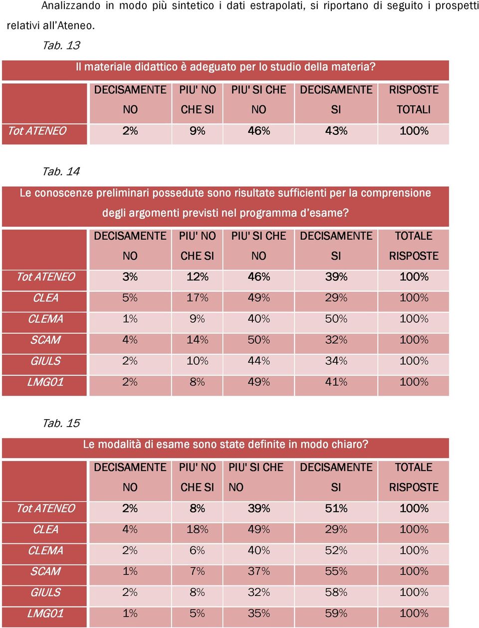 PIU' CHE PIU' CHE Tot ATENEO 3% 12% 46% 39% 100% CLEA 5% 17% 49% 29% 100% CLEMA 1% 9% 40% 50% 100% SCAM 4% 14% 50% 32% 100% GIULS 2% 10% 44% 34% 100% LMG01 2% 8% 49% 41% 100% Tab.