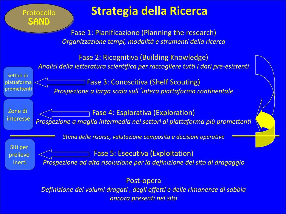 scala sull intera piattaforma continentale Fase 4: Esplorativa (Exploration) Prospezione a maglia intermedia nei settori di piattaforma più promettenti Stima delle risorse, valutazione composita e