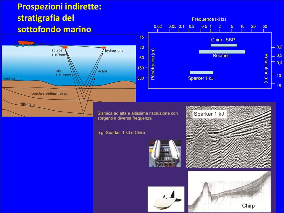 marin source sismique rais sismiques échos hydrophone 30 60 150 300 Boomer
