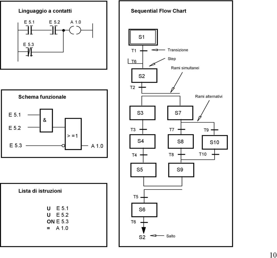 alternativi E 5.1 & E 5.2 > =1 E 5.3 A 1.