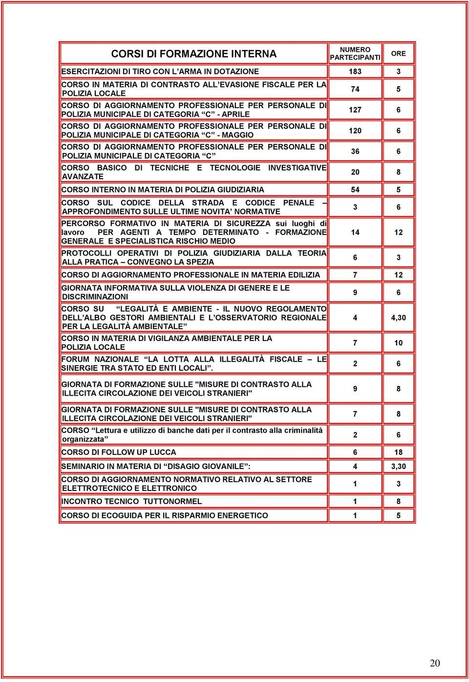 PROFESSIONALE PER PERSONALE DI POLIZIA MUNICIPALE DI CATEGORIA C CORSO BASICO DI TECNICHE E TECNOLOGIE INVESTIGATIVE AVANZATE ORE 74 5 127 6 120 6 36 6 20 8 CORSO INTERNO IN MATERIA DI POLIZIA