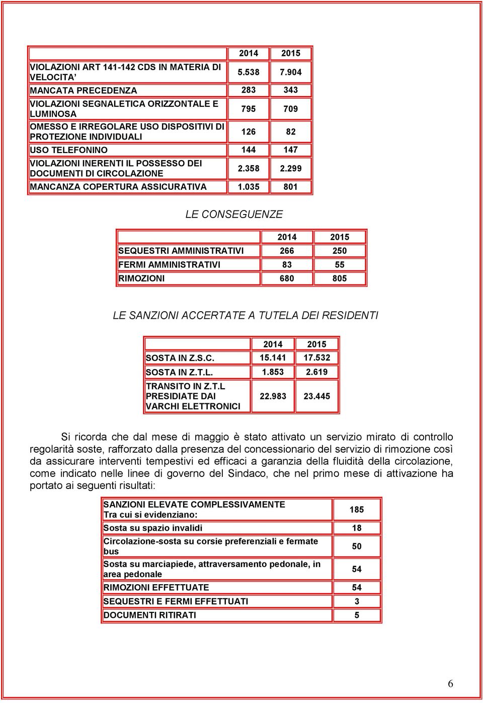 POSSESSO DEI DOCUMENTI DI CIRCOLAZIONE 2.358 2.299 MANCANZA COPERTURA ASSICURATIVA 1.