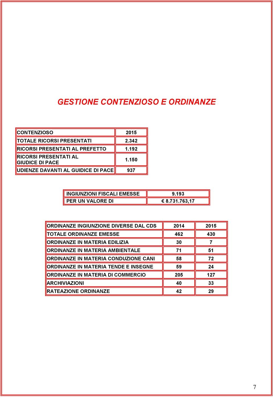 763,17 ORDINANZE INGIUNZIONE DIVERSE DAL CDS 2014 2015 TOTALE ORDINANZE EMESSE 462 430 ORDINANZE IN MATERIA EDILIZIA 30 7 ORDINANZE IN MATERIA