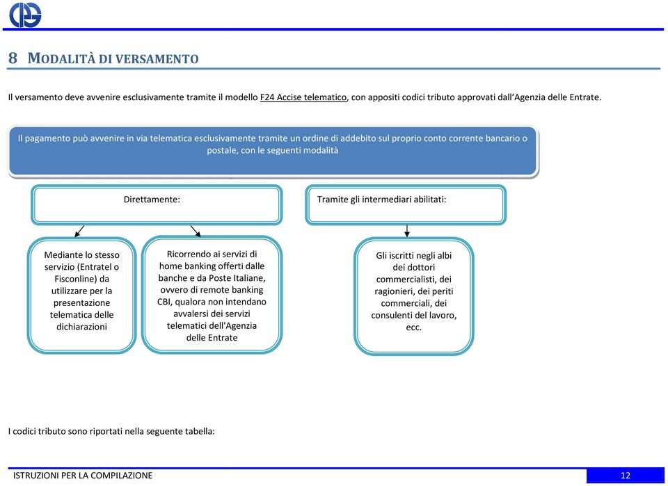 abilitati: Mediante lo stesso servizio (Entratel o Fisconline) da utilizzare per la presentazione telematica delle dichiarazioni Ricorrendo ai servizi di home banking offerti dalle banche e da Poste