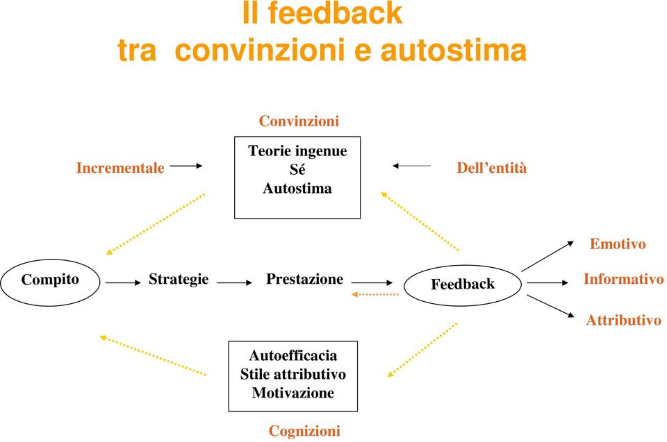 Emotivo Compito Strategie Prestazione Feedback