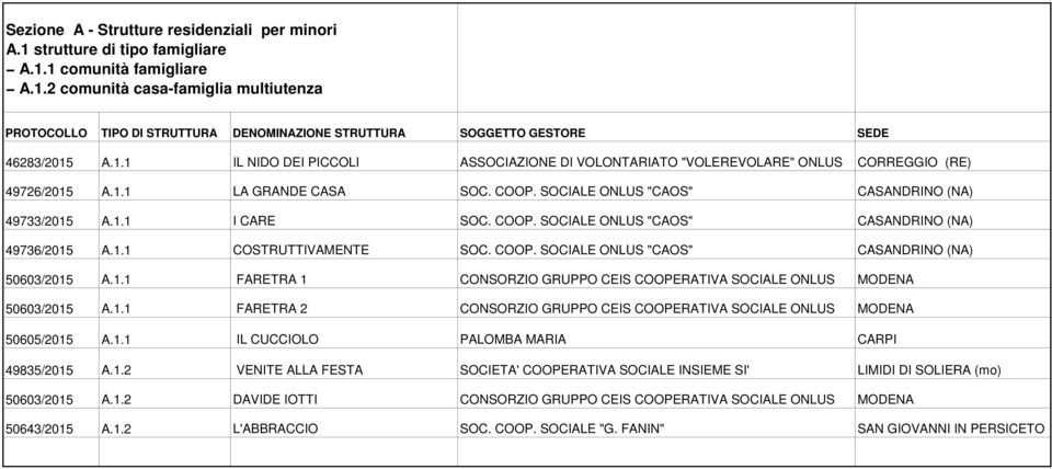 1.1 FARETRA 1 CONSORZIO GRUPPO CEIS COOPERATIVA SOCIALE ONLUS MODENA 50603/2015 A.1.1 FARETRA 2 CONSORZIO GRUPPO CEIS COOPERATIVA SOCIALE ONLUS MODENA 50605/2015 A.1.1 IL CUCCIOLO PALOMBA MARIA CARPI 49835/2015 A.