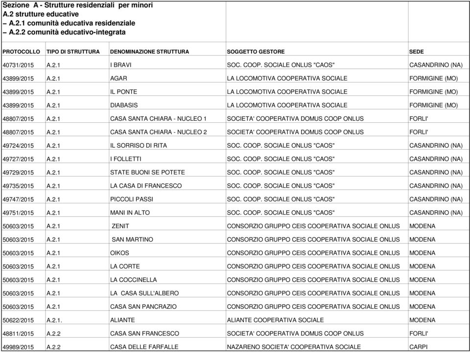 2.1 CASA SANTA CHIARA - NUCLEO 1 SOCIETA' COOPERATIVA DOMUS COOP ONLUS FORLI' 48807/2015 A.2.1 CASA SANTA CHIARA - NUCLEO 2 SOCIETA' COOPERATIVA DOMUS COOP ONLUS FORLI' 49724/2015 A.2.1 IL SORRISO DI RITA SOC.