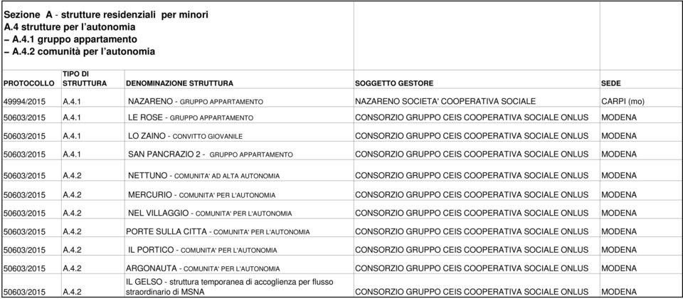 4.1 LO ZAINO - CONVITTO GIOVANILE CONSORZIO GRUPPO CEIS COOPERATIVA SOCIALE ONLUS MODENA 50603/2015 A.4.1 SAN PANCRAZIO 2 - GRUPPO APPARTAMENTO CONSORZIO GRUPPO CEIS COOPERATIVA SOCIALE ONLUS MODENA 50603/2015 A.