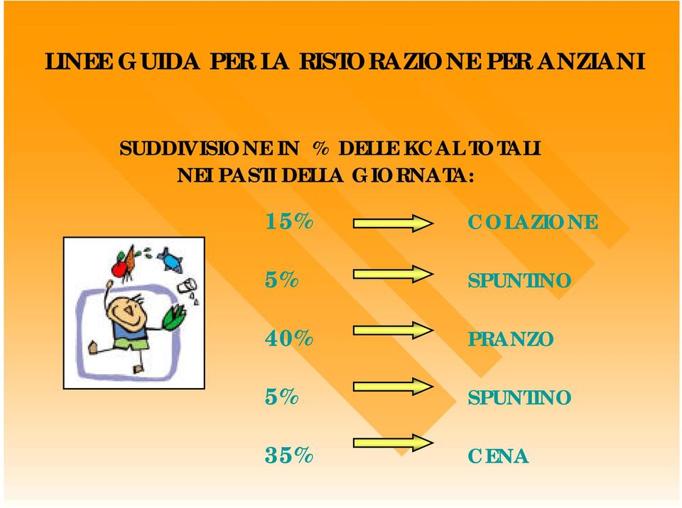 TOTALI NEI PASTI DELLA GIORNATA: 15%