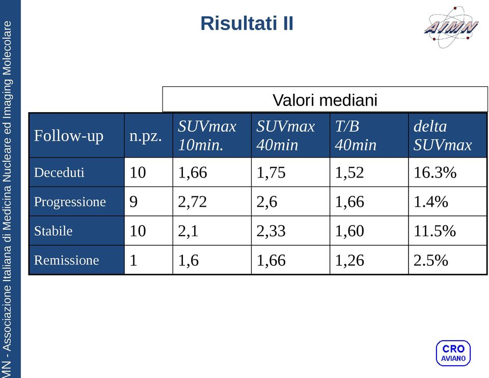 Deceduti 10 1,66 1,75 1,52 16.