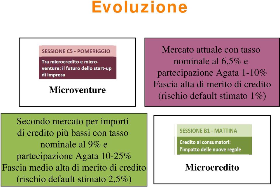 (rischio default stimato 2,5%) Mercato attuale con tasso nominale al 6,5% e