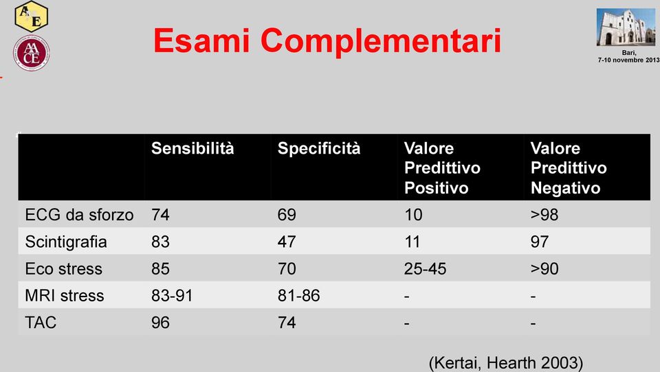 83 47 11 97 Eco stress 85 70 25-45 >90 MRI stress 83-91